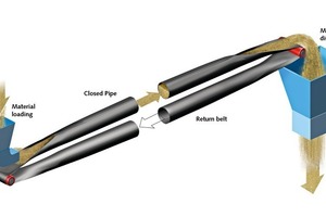 3 Illustration of the KOCH Pipe Conveyor principle