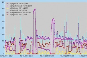 1 Daily span Hg0/Hg2+ and zero checks