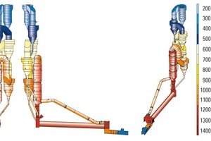 1 Temperature distri­bution in a modern cement production line