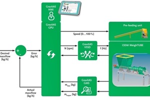 8 GravitAS modules and control structure