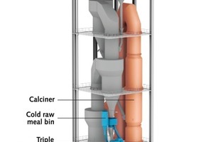 1 FLSmidth ILC preheater with integrated HOTDISCTM