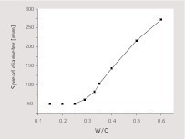 3 The variation of initial flowability of blank fresh cement pastes with W/C