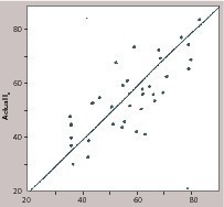 4 Relationship between the actual an d calculated In