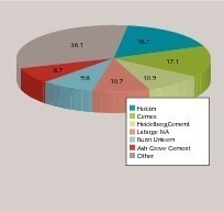 17 TOP US cement producers 2013
