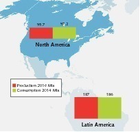 2 Cement production and consumption