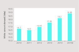 1 Global market development