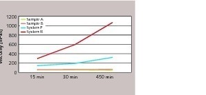 4 Viscosity build up of wet mortar membrane prepared with a fast drymix system