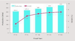 15 Production outlook