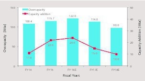 17 Capacity addition outlook