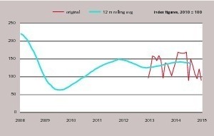 3 Construction equipment sales in Europe – the long term view