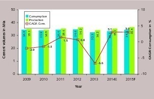 20 Mexico’s cement production and consumption