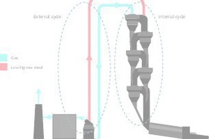1 Typical diagram of a dry cement clinker production process highlighting internal and external cycle