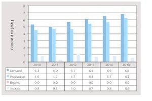 15 Cement data for Qatar