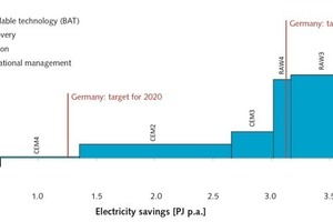 3 Power-saving marginal cost curve of the German cement ­industry for the year 2013 on the plant level, showing in red the political stipulation for reduction of electricity consumption in a one-to-one appli­cation to the cement industry
