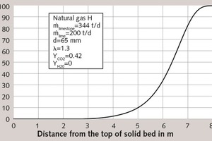 2 Conversion level in normal shaft kiln