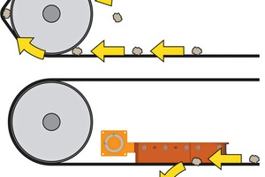 1 Without proper protection, entrapment of material between the belt and tail pulley can become a repeating phenomenon