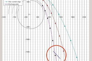 4 Discharge parabola after adaption