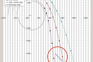 3 Discharge parabola before adaption