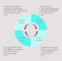 10 Parameters influencing refractory lifetime