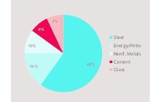 1 Global refractory market