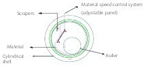 1 Operating principle of the Horomill