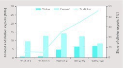 9 Cement and clinker exports