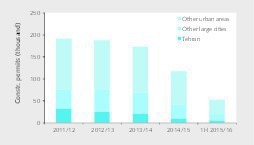 4 Number of construction permits