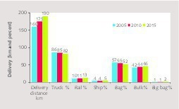 2 Trends in cement dispatch