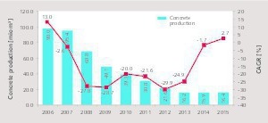 3 Concrete production