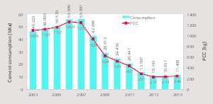4 Per capita cement consumption