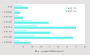 18 Major kiln sizes of contracted capacity [4]