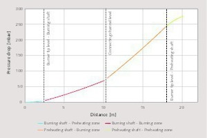 5 Calculated pressure drop along the kiln