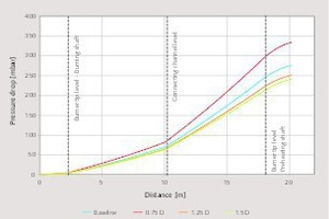 6 Influence of the stone diameter on the kiln pressure drop