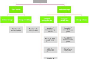3 Classification of the principal types of storage for AFs