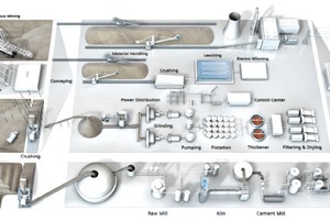 The Simatic PCS 7 Minerals Automation Standard Cemat V8 is a control system for cement, building materials and mining. Version V8.2 is now available as an update for versions V6.1 to V8.1