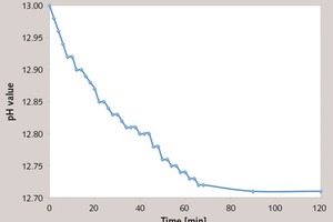 5 The pH value of PC2 solution over time under the alkaline condition
