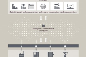Following the successful completion of its pilot phase, Siemens is now bringing the “MindSphere – ­Siemens Cloud for Industry“ onto the market