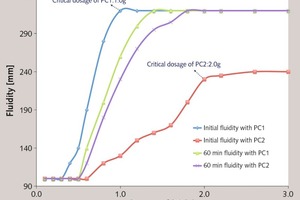 10 Fluidity of cement paste with the varied dosage