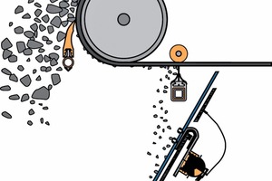 1 The Vibrating Dribble Chute prevents carry­back from sticking to the rear slope of the discharge chute