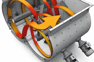 3 Unlike single-shaft systems which move the mixture to the center of the machine, the three-dimensional mixing concept of the twin-shaft mixer results in a more intensive exchange of materials and thus in shorter mixing cycles with reduced energy consumption