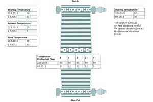 2 General data on the current machine condition as well as trends and a possible future prospect