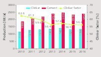 Cement and clinker production