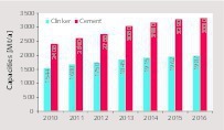 Cement and clinker capacities