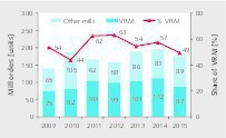 1 Mill market development in the cement industry, excl. China