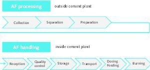 15 AF handling and processing technologies