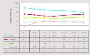 Projected GDP growth