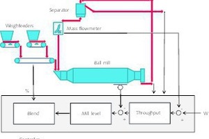 3 Mill control loop