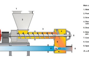 3 Screw pump