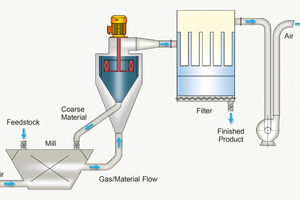Neuman & Esser Flow Chart