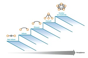 Change competences